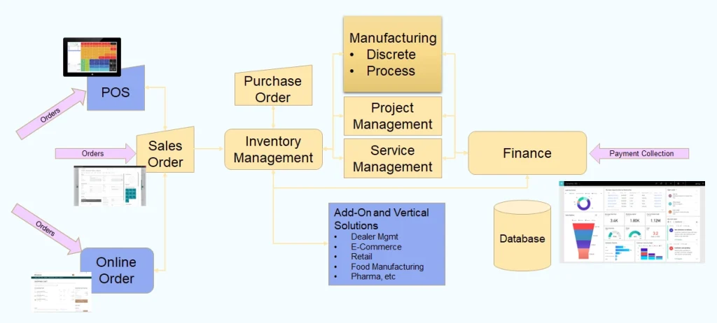 Enterprise Resource Planning System