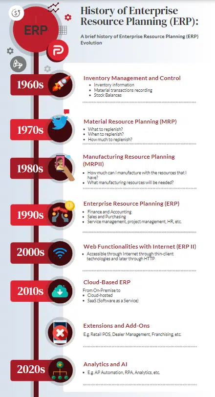 ERP History Evolution