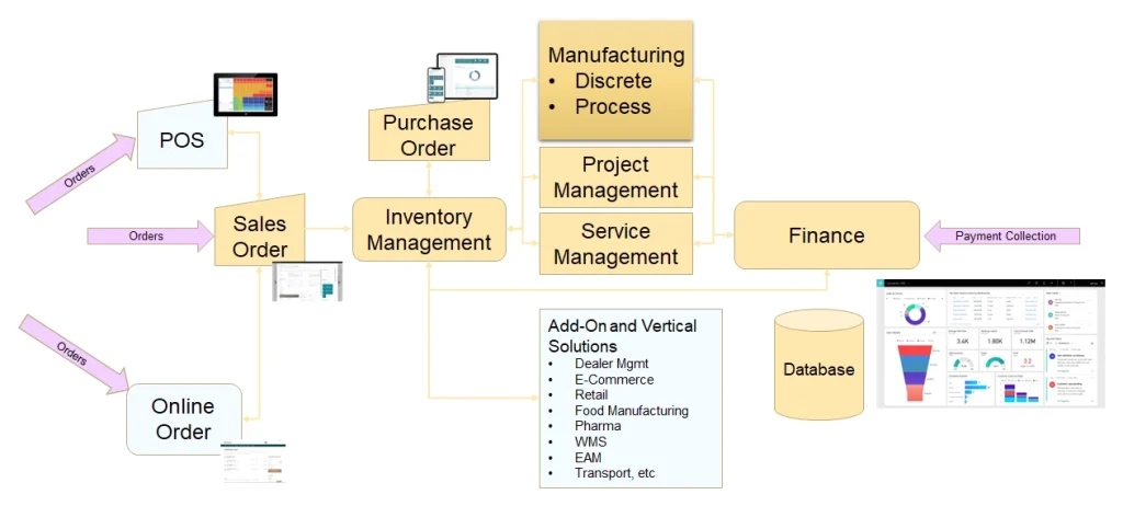 ERP System Flows