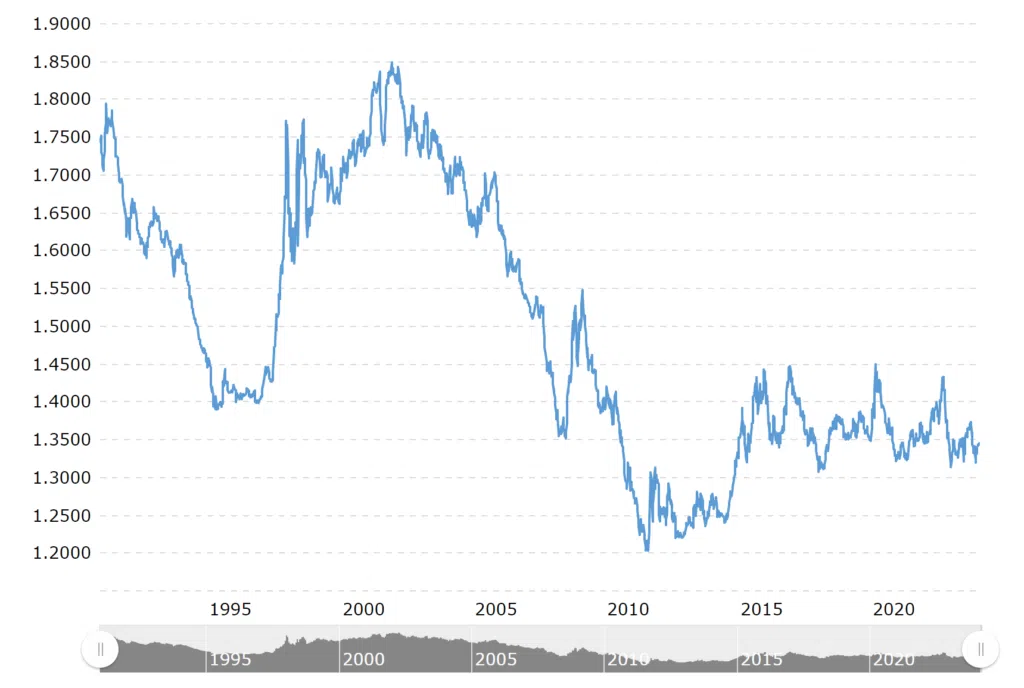 SGD USD Exchange Rate 1990-2023