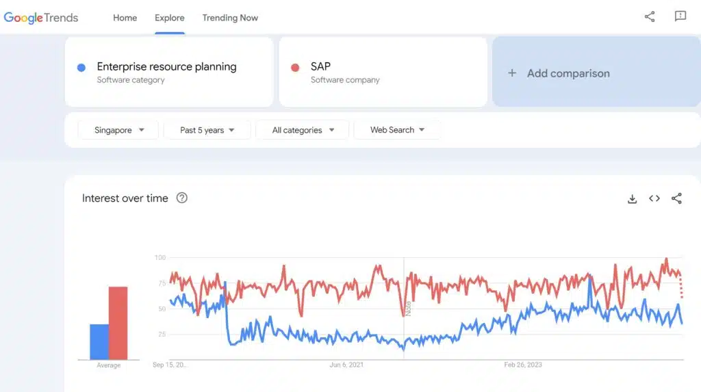 Google Trend: ERP vs SAP Singapore