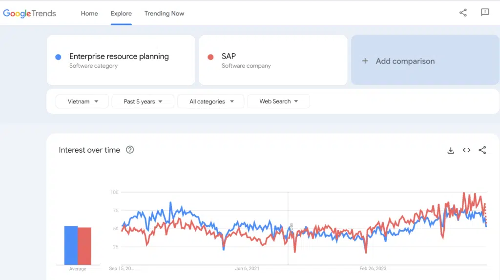 Google Trend: ERP vs SAP Vietnam